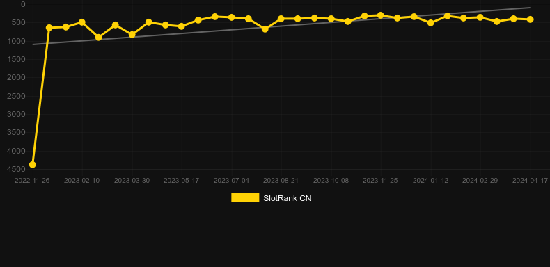 Let it Spin. Graph of game SlotRank