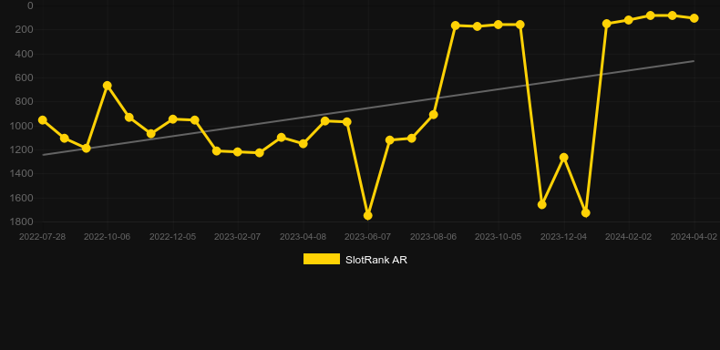 Let's Get Ready to Rumble. Graph of game SlotRank