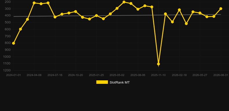 Let's Get Ready to Rumble. График SlotRank