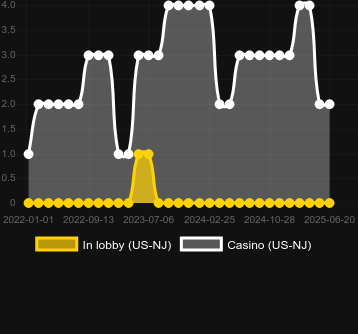 Количество казино, в которых можно найти Liberty Cash Spins. Рынок: Украина