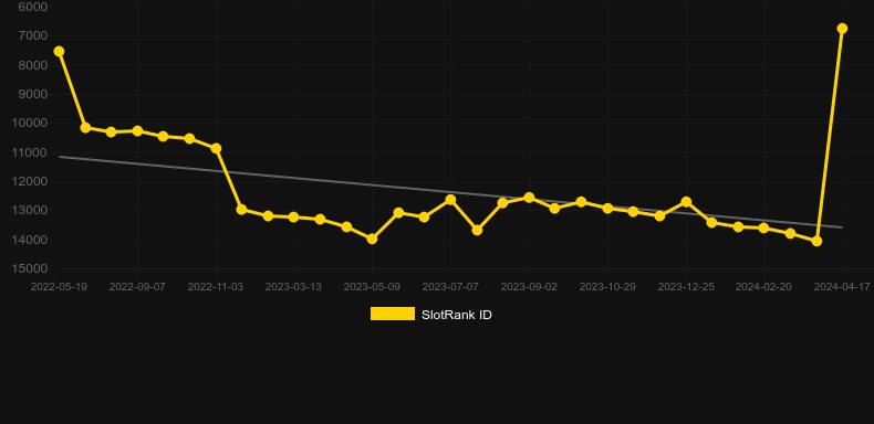 Life after Life. Graph of game SlotRank