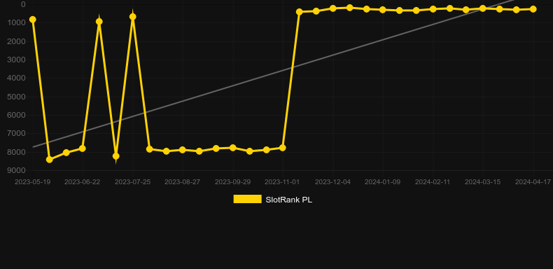 Liga Fortuna Megaways。SlotRankのグラフ