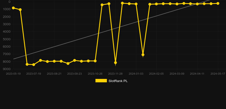 Liga Fortuna Megaways。SlotRankのグラフ