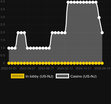 Количество казино, в которых можно найти Light Em Up. Рынок: Украина