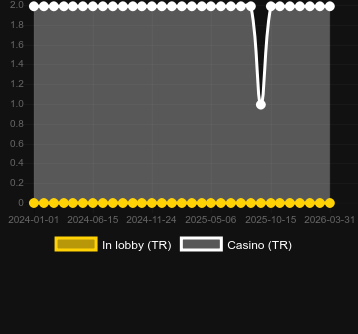 Quantity of casinos where you can find Light Racers. Market: Canada