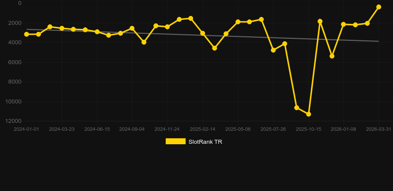 Light Racers. Graph of game SlotRank