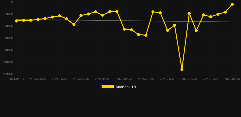 Light Racers. Gráfico del juego SlotRank