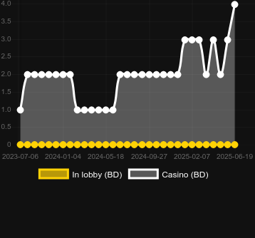 Количество казино, в которых можно найти Lightning Hot. Рынок: Украина