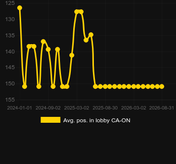 Avg. Position in lobby for Lightning Roulette (Evolution Gaming). Market: Canada (Ontario)