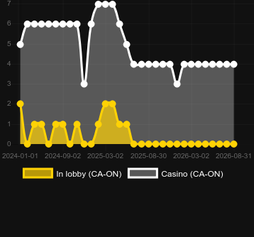 Quantity of casinos where you can find Lightning Roulette (Evolution Gaming). Market: Canada (Ontario)