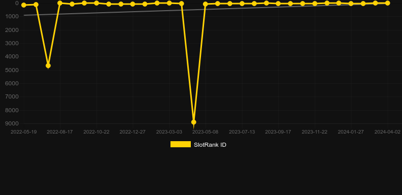 Lightning Roulette (Evolution Gaming). Graph of game SlotRank
