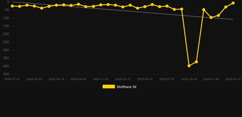 Lightning Roulette (Evolution Gaming). Grafico del gioco SlotRank