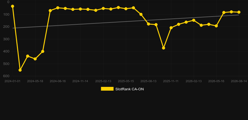 Lightning Roulette (Evolution Gaming). Graficul jocului SlotRank