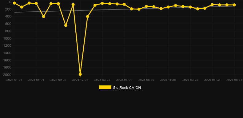 Lightning Roulette (Evolution Gaming). Graph of game SlotRank