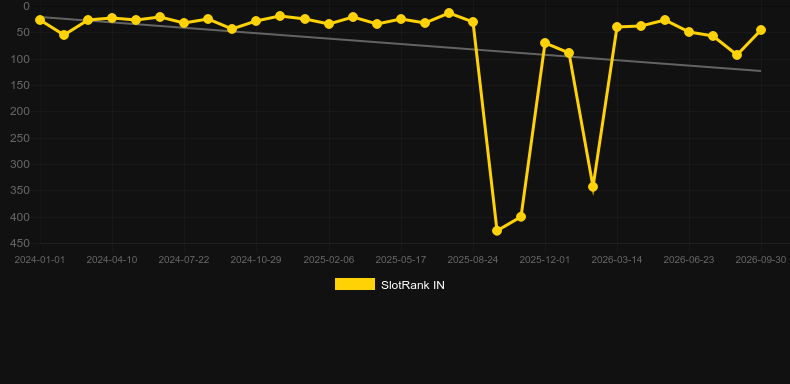 Lightning Roulette (Evolution Gaming). Grafico del gioco SlotRank