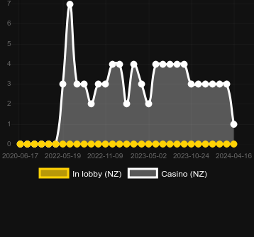 Quantity of casinos where you can find Lightning Wild. Market: New Zealand
