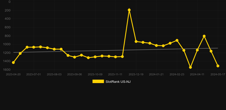 Lightning Zap. Graph of game SlotRank