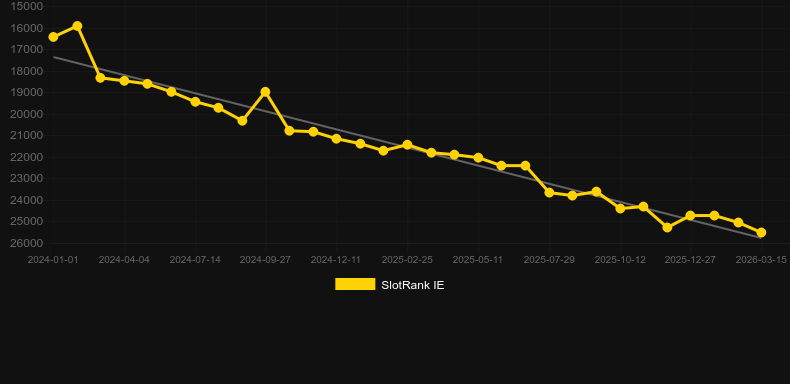 Lightspeed Roulette. Grafico del gioco SlotRank