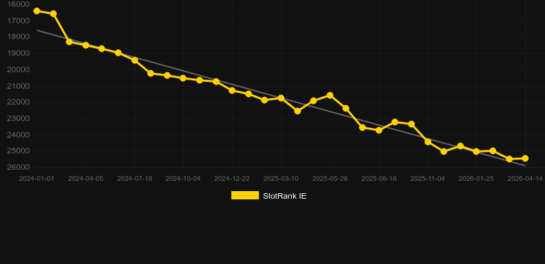 Lightspeed Roulette. Graf över spelet SlotRank