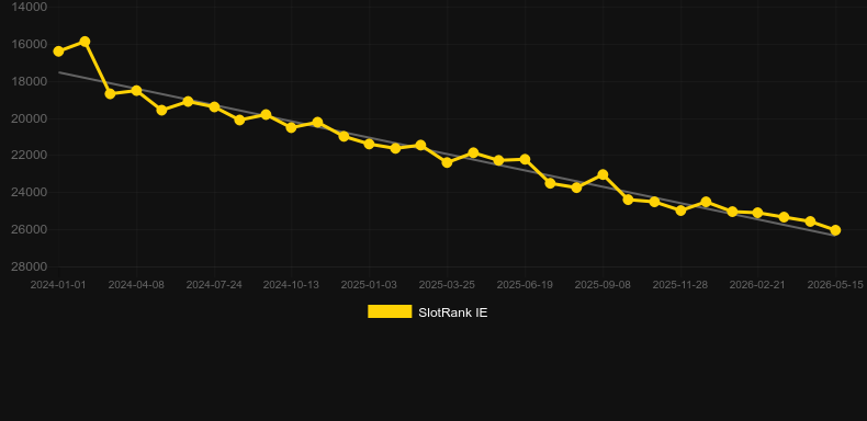 Lightspeed Roulette. Grafico del gioco SlotRank