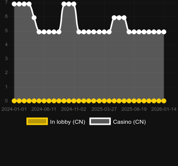 Quantité de casinos où vous pouvez trouver Lilly Palmer London. Marché : Canada