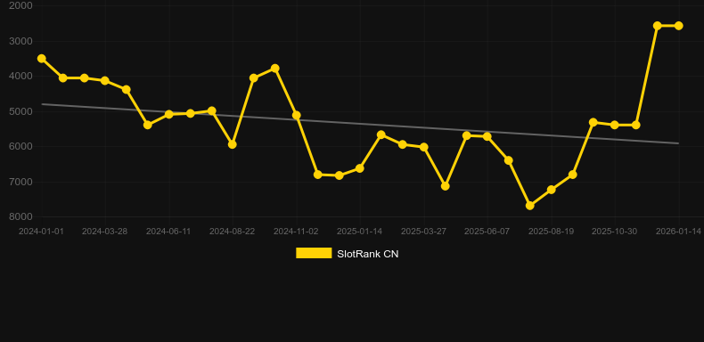 Lilly Palmer London. Graphique du jeu SlotRank