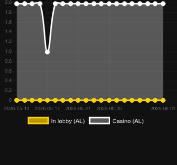 Quantidade de cassinos onde você pode encontrar Limbo Rider. Mercado: Nova Zelândia