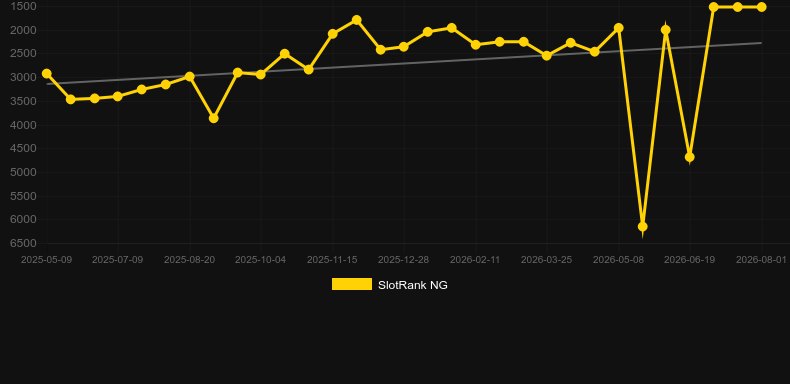 Limbo Rider. Graph of game SlotRank