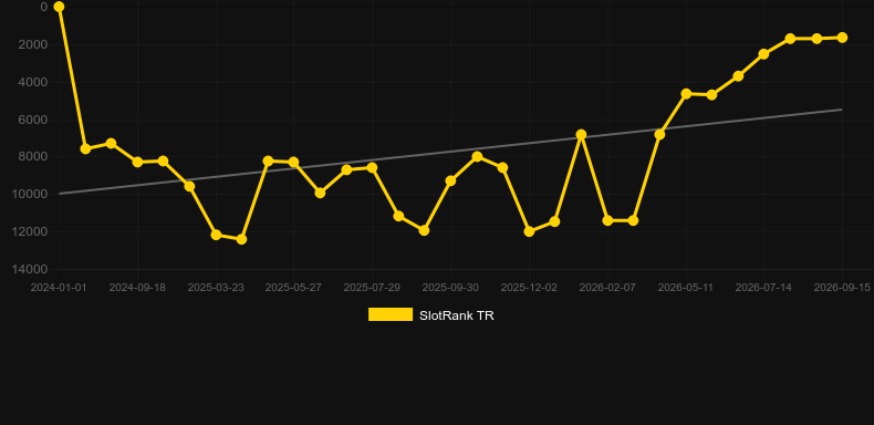 Limbo Rider. Graph of game SlotRank