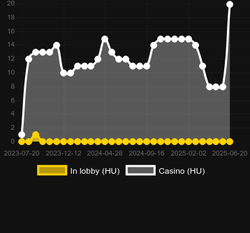 Количество казино, в которых можно найти Lines. Рынок: Украина