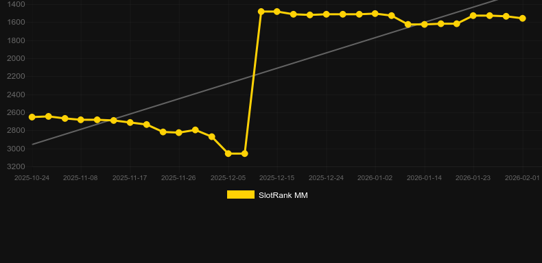Lines. Graf över spelet SlotRank