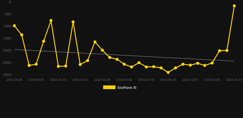 Links of Fire. Graph of game SlotRank
