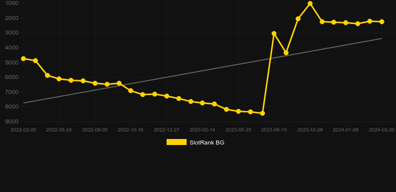Lion Gold Super Stake Edition. Graph of game SlotRank