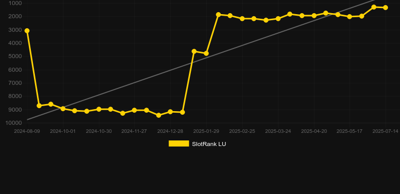 Lion Gold Super Stake Edition. График SlotRank