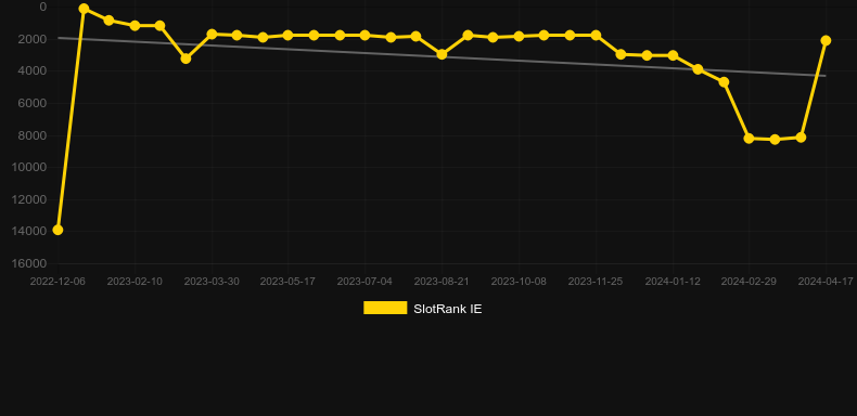 Lion Strike. Graph of game SlotRank