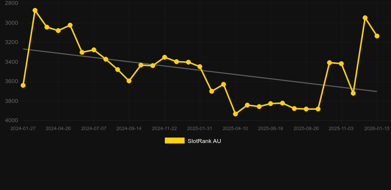 Lion on Ridge. Grafico del gioco SlotRank