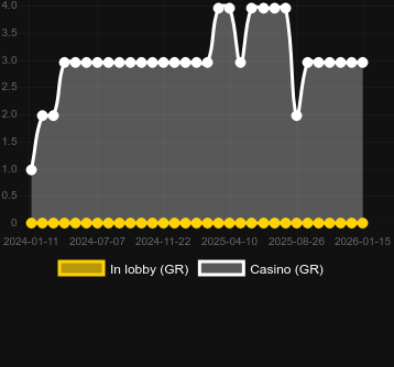 Cantidad de casinos donde puedes encontrar Lion vs Shark. Mercado: España
