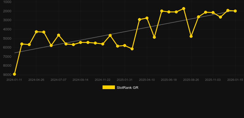 Lion vs Shark. Gráfico del juego SlotRank