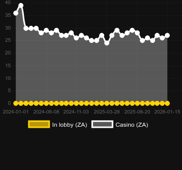 Cantidad de casinos donde puedes encontrar Little Bighorn. Mercado: España