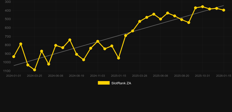Little Bighorn. Gráfico del juego SlotRank