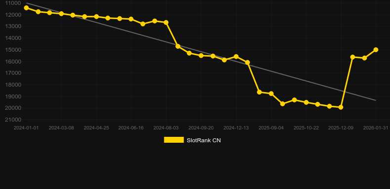 Live European Roulette (Amusnet). Graph of game SlotRank