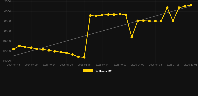 Live Roulette - Bulgarian. Graficul jocului SlotRank
