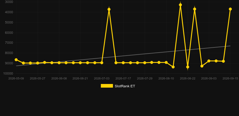 Live Rush Roullette. Graficul jocului SlotRank