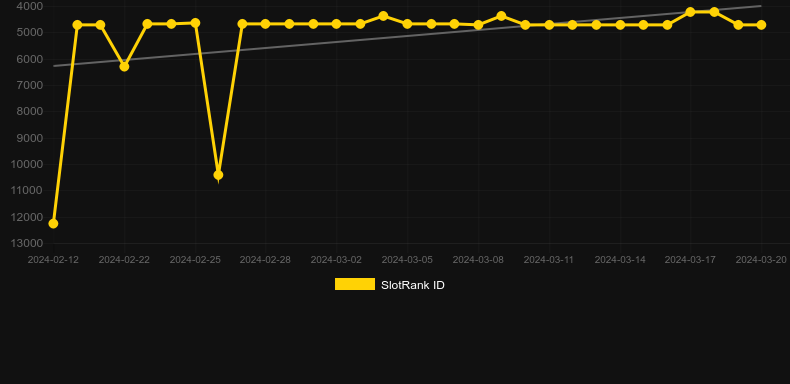 Liverpool Football Club Slots. Graph of game SlotRank