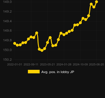Сред. позиция в лобби для Lock A Luck. Рынок: Украина