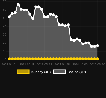 Количество казино, в которых можно найти Lock A Luck. Рынок: Украина