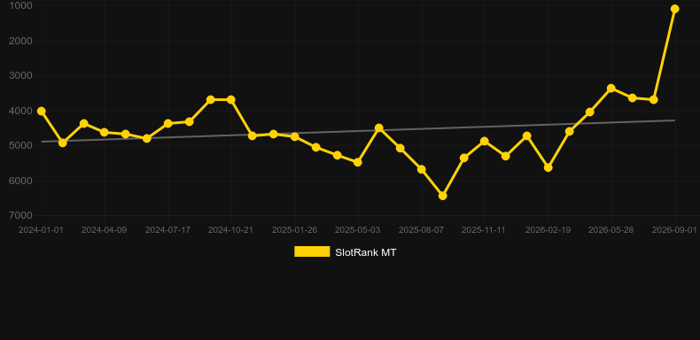 Lock & Hit: Red Knight. Graph of game SlotRank