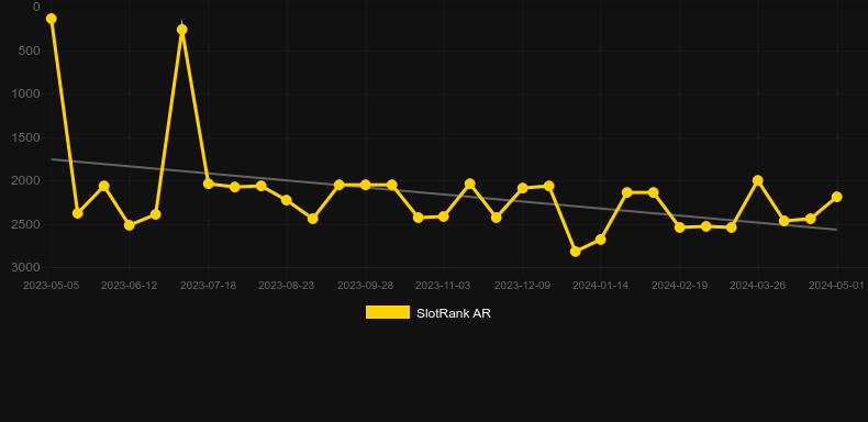 Lock and Key. Graph of game SlotRank