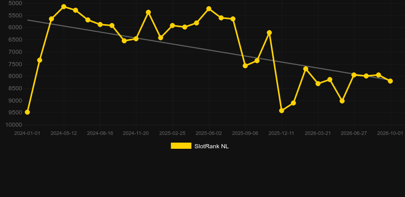 Lock and Key. Graph of game SlotRank