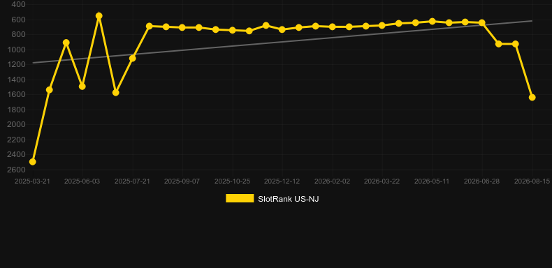 Lockdown Loot. Γράφημα του παιχνιδιού SlotRank